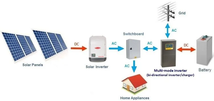 Off-Grid Solar System — Rural Institution